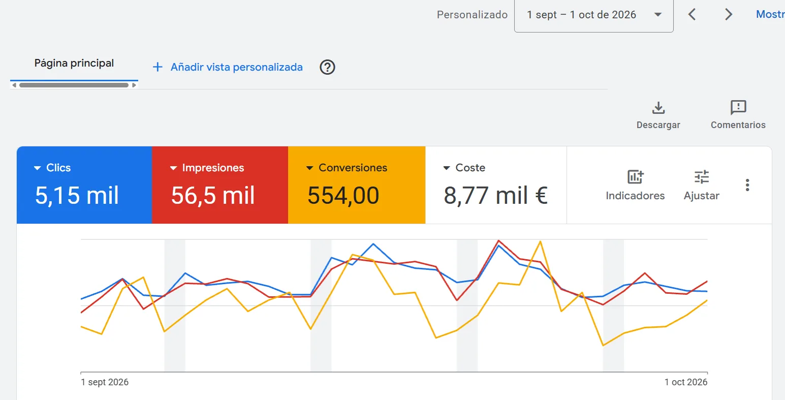 Pantalla de Google Ads mostrando el panel de campañas de búsqueda con métricas de clics y coste por clic